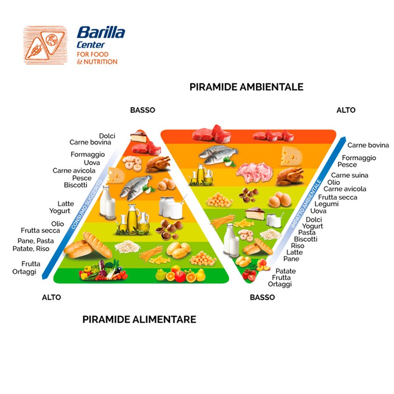 Nell'immagine la doppia piramide alimentare - Smart Marketing