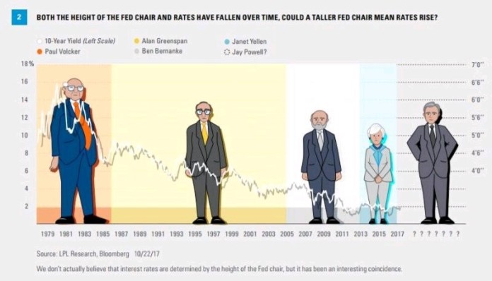 Powell e la Presidenza della Fed