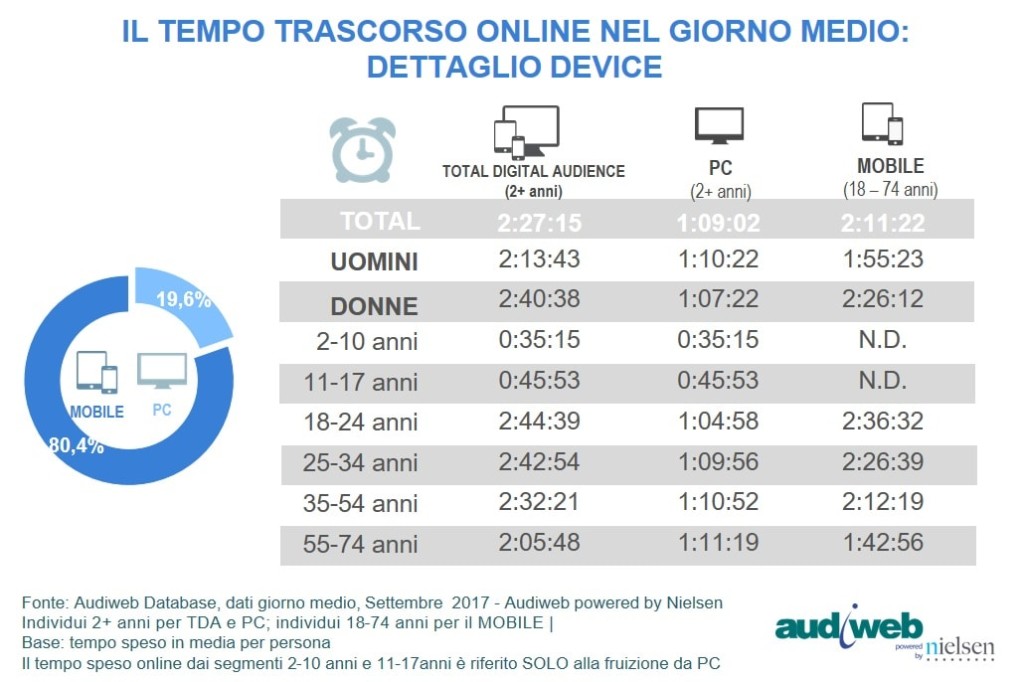 Uso internet in Italia. Tempo trascorso online nel giorno medio. Total DigitalAudience settembre 2017. Fonte Audiweb