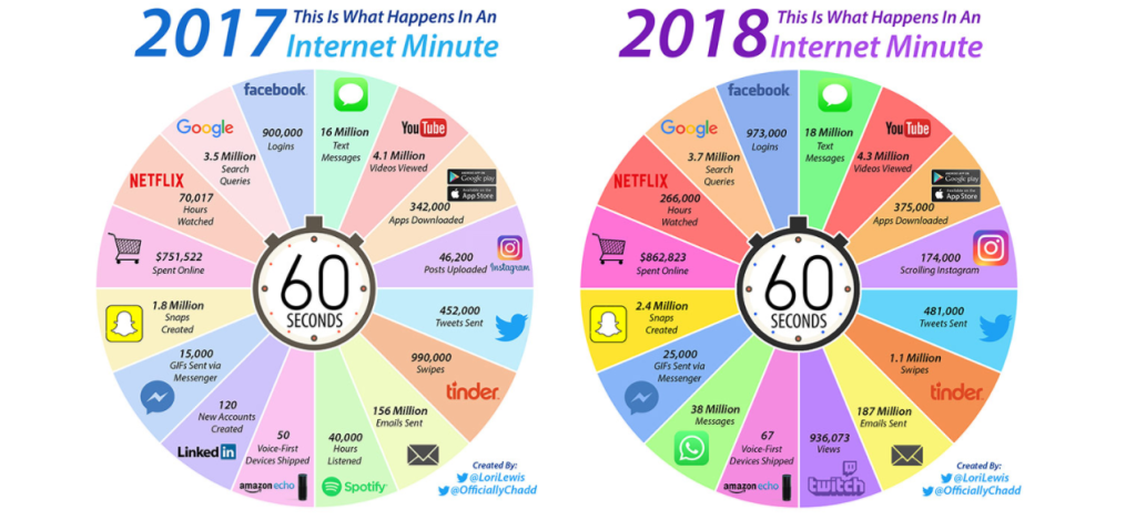 L'infografica di Lori Lewis e Chadd Callahan di Cumulus Media su cosa accade in 60 secondi nel mondo digitale (2017 e 2018)