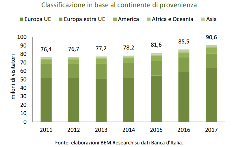 I numeri del turismo straniero in Italia. Fonte: Report e-tourism 2018