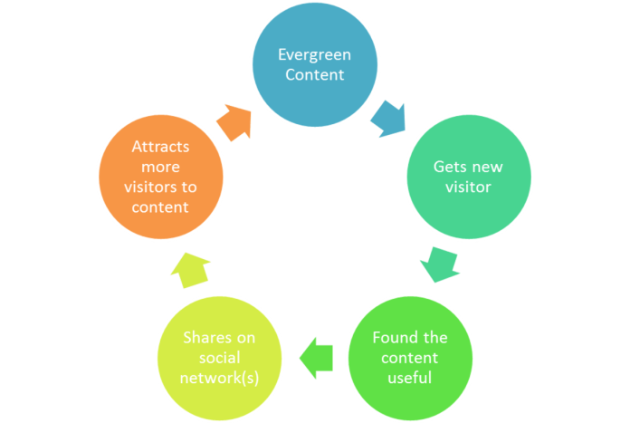 Come essere efficaci sui social media: lo studio di BuzzSumo - parliamo di content marketing