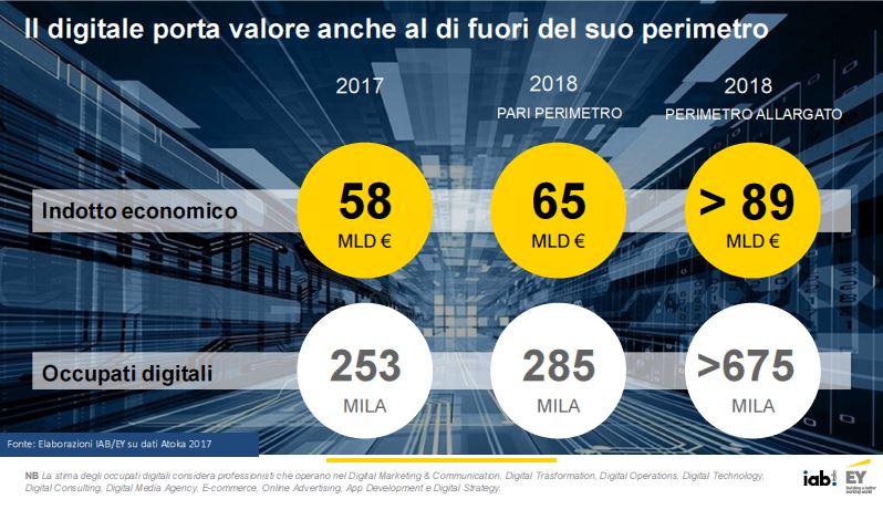 I numeri del digitale in Italia nel 2018 a perimetro allargato. Fonte: Elaborazioni IAB/EY su dati Atoka 2017